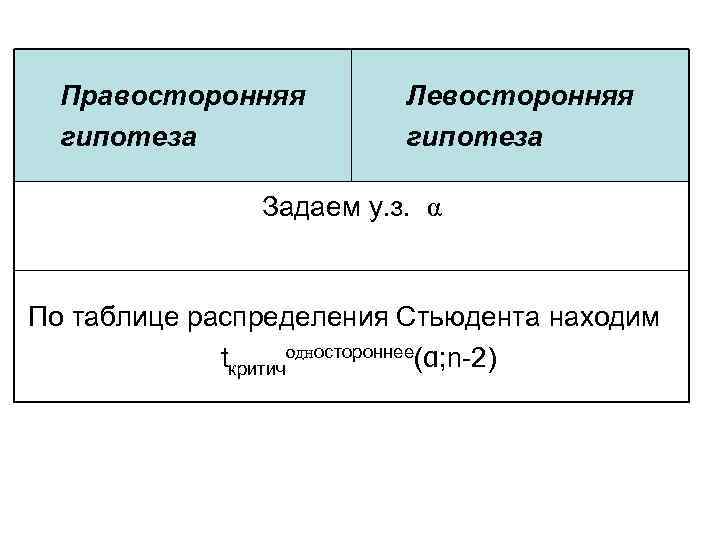 Правосторонняя гипотеза Левосторонняя гипотеза Задаем у. з. α По таблице распределения Стьюдента находим tкритичодностороннее(α;