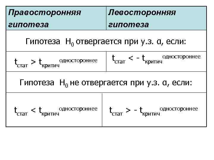 Правосторонняя гипотеза Левосторонняя гипотеза Гипотеза H 0 отвергается при у. з. α, если: tстат