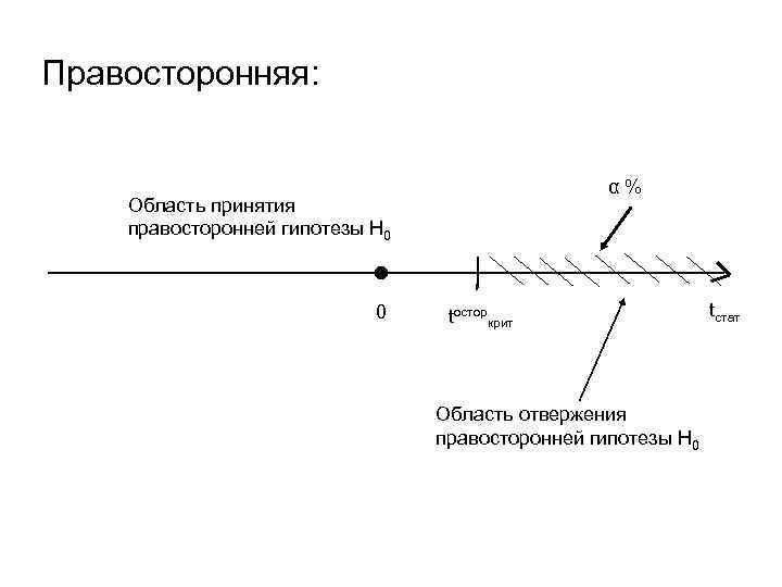 Правосторонняя: Графическое представление правила принятия решения о правосторонней гипотезе Н 0. α% Область принятия