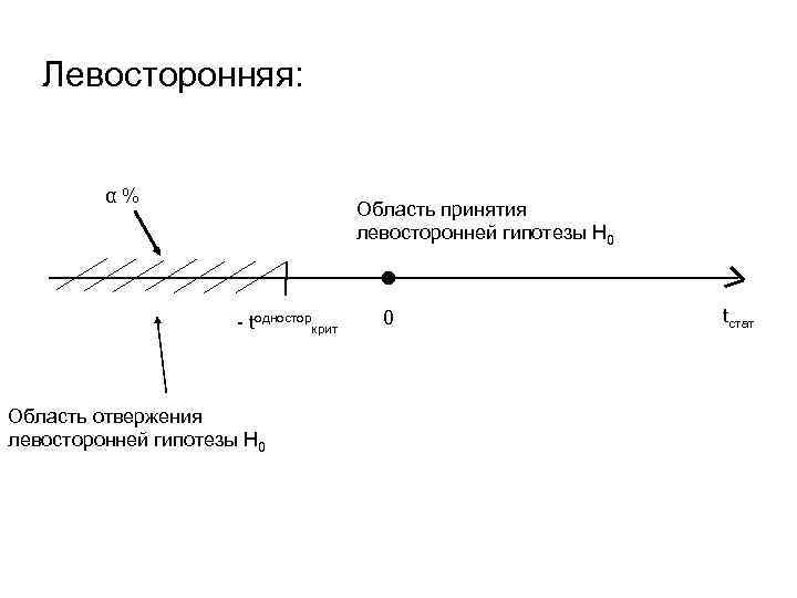 Левосторонняя: Графическое представление правила принятия решения о левосторонней гипотезе Н 0. α% Область принятия