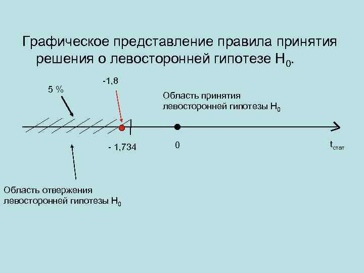 Графическое представление правила принятия решения о левосторонней гипотезе Н 0. 5% -1, 8 Область
