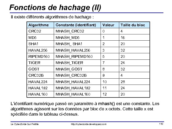 Fonctions de hachage (II) Il existe différents algorithmes de hachage : Algorithme Constante (identifiant)