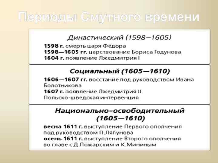 Периодизация смутного времени. Периоды смутного времени. Династический этап смуты 1598-1605. Династический период смуты основные события.