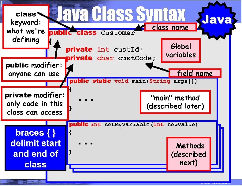Java Class Syntax class keyword: class name what we're public class Customer defining {
