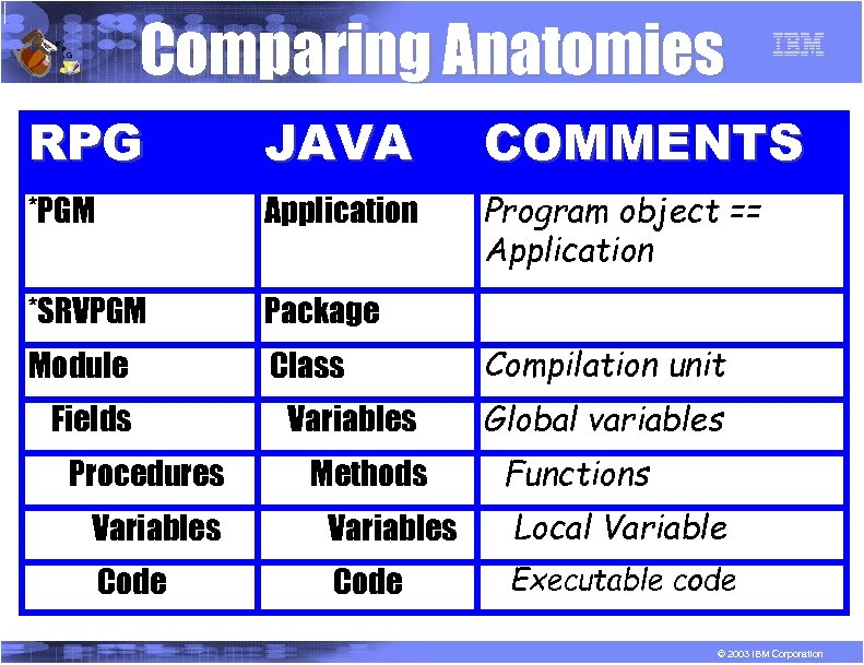 R P Comparing Anatomies G RPG JAVA COMMENTS *PGM Application Program object == Application