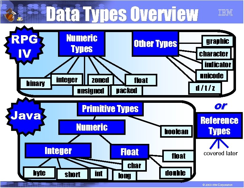 R P Data Types Overview G RPG IV Numeric Types Other Types graphic character