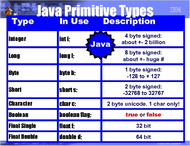 Java Primitive Types Type In Use Description R P G Type Integer In Use