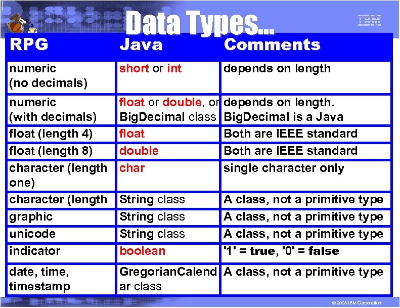 R P G RPG Data Types. . . Java Comments numeric (no decimals) short