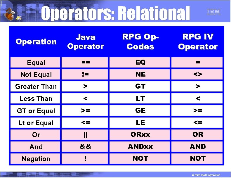 R P Operators: Relational G Operation Java Operator RPG Op. Codes RPG IV Operator