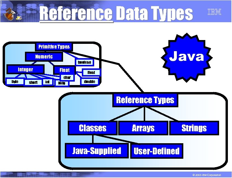 R P Reference Data Types G Primitive Types Java Numeric boolean Integer byte short