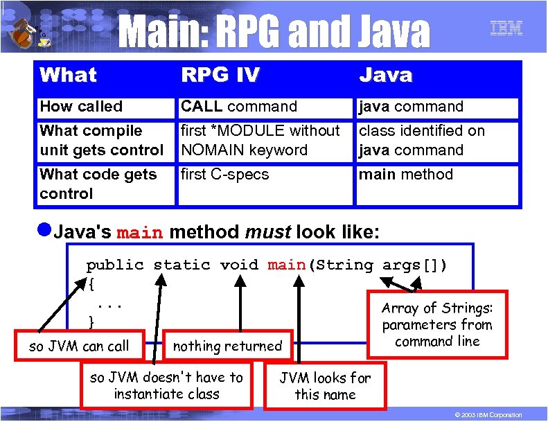 R P Main: RPG and Java G What RPG IV Java How called CALL