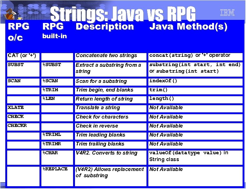 R P G RPG o/c Strings: Java vs RPG Description Java Method(s) built-in Concatenate