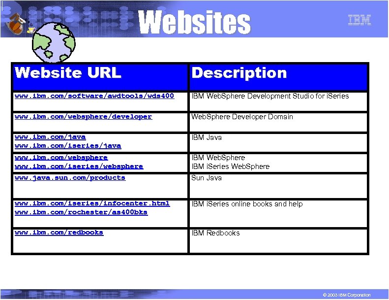R P G Websites Website URL Description www. ibm. com/software/awdtools/wds 400 IBM Web. Sphere