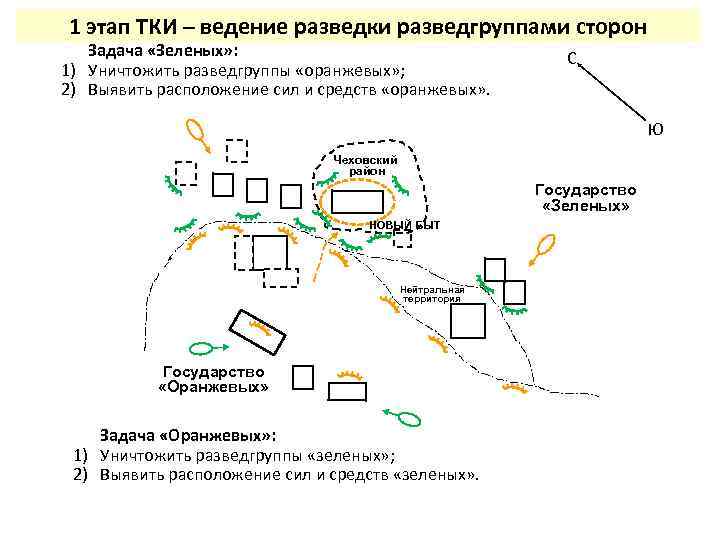 1 этап ТКИ – ведение разведки разведгруппами сторон Задача «Зеленых» : 1) Уничтожить разведгруппы