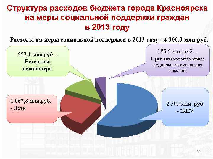 Структура расходов бюджета города Красноярска на меры социальной поддержки граждан в 2013 году Расходы