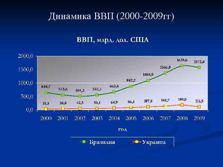 Динамика ВВП (2000 -2009 гг) 