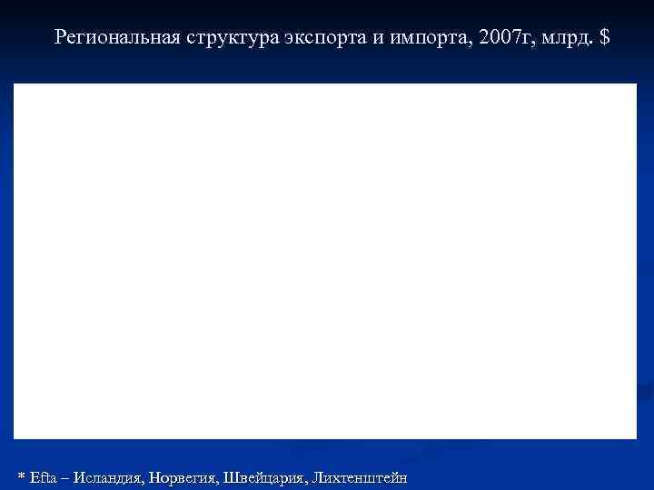 Региональная структура экспорта и импорта, 2007 г, млрд. $ * Efta – Исландия, Норвегия,