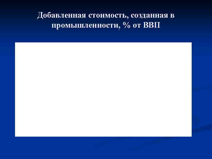 Добавленная стоимость, созданная в промышленности, % от ВВП 