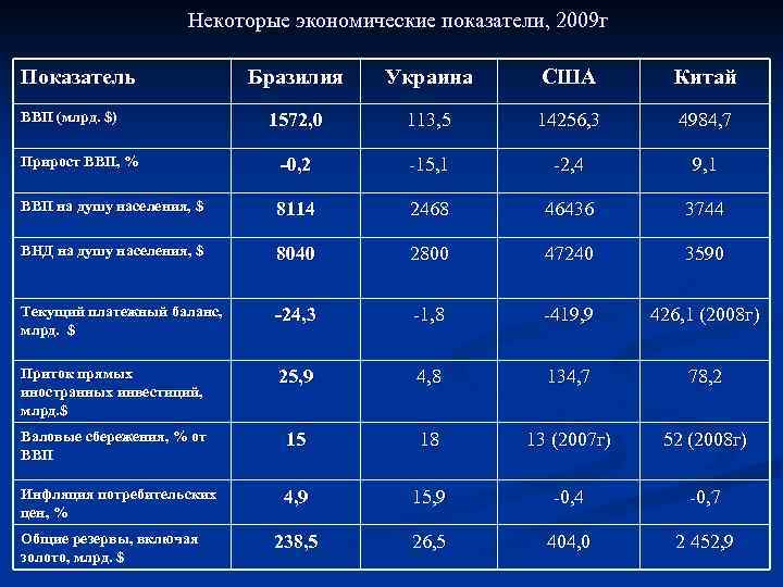Некоторые экономические показатели, 2009 г Показатель Бразилия Украина США Китай 1572, 0 113, 5