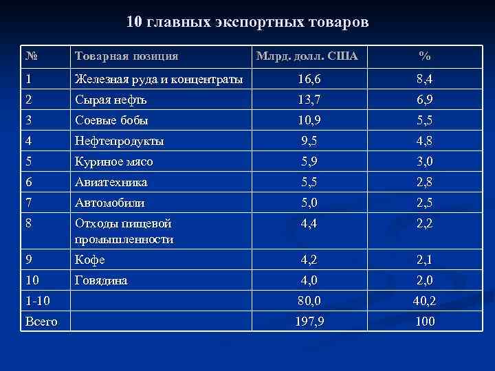 10 главных экспортных товаров № Товарная позиция Млрд. долл. США % 1 Железная руда