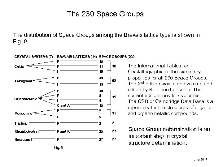 The 230 Space Groups The distribution of Space Groups among the Bravais lattice type