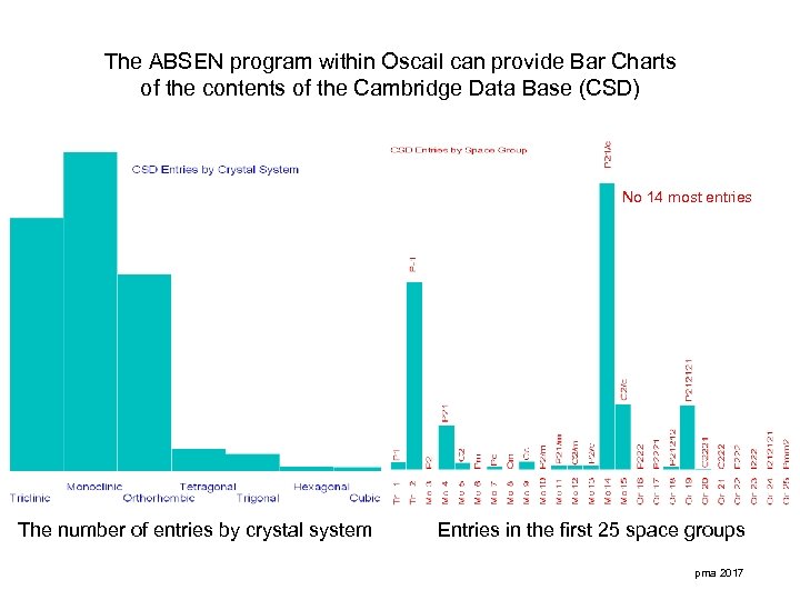 The ABSEN program within Oscail can provide Bar Charts of the contents of the