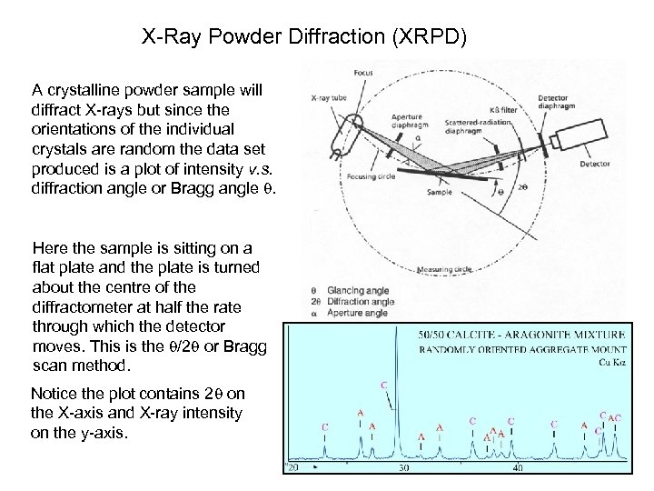 X-Ray Powder Diffraction (XRPD) A crystalline powder sample will diffract X-rays but since the