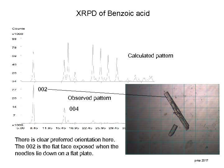 XRPD of Benzoic acid Calculated pattern 002 Observed pattern 004 There is clear preferred