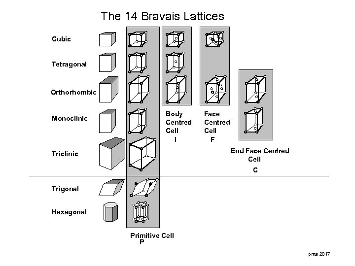 The 14 Bravais Lattices Cubic Tetragonal Orthorhombic Monoclinic Body Centred Cell I Face Centred