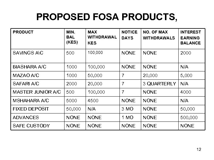 PROPOSED FOSA PRODUCTS, PRODUCT MIN. BAL (KES) MAX WITHDRAWAL KES NOTICE DAYS NO. OF