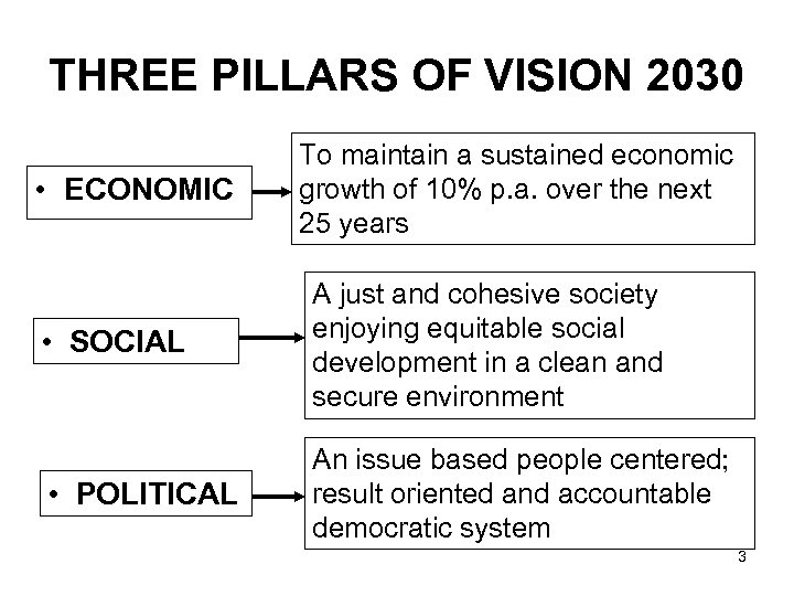 THREE PILLARS OF VISION 2030 • ECONOMIC To maintain a sustained economic growth of