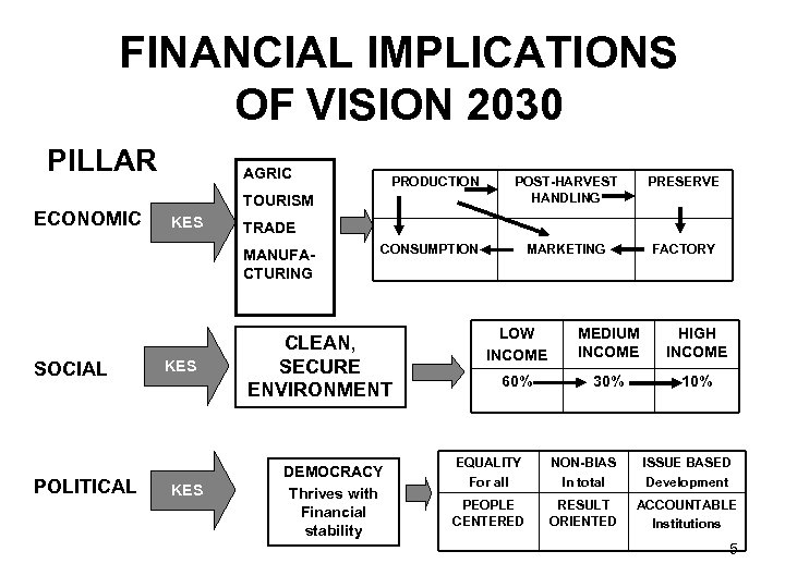 FINANCIAL IMPLICATIONS OF VISION 2030 PILLAR ECONOMIC AGRIC TOURISM KES POLITICAL KES POST-HARVEST HANDLING