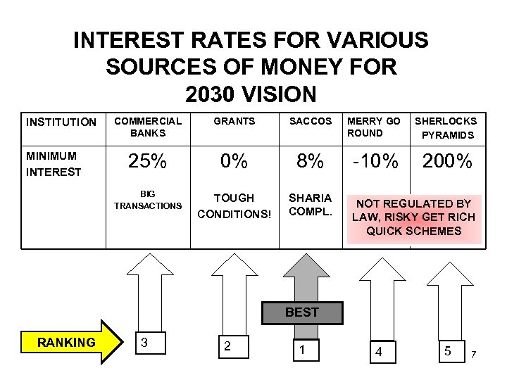 INTEREST RATES FOR VARIOUS SOURCES OF MONEY FOR 2030 VISION MINIMUM INTEREST COMMERCIAL BANKS