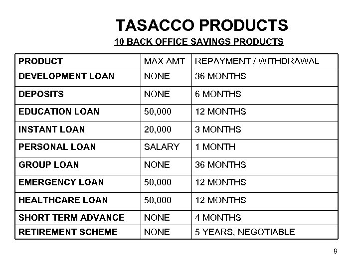 TASACCO PRODUCTS 10 BACK OFFICE SAVINGS PRODUCT MAX AMT REPAYMENT / WITHDRAWAL DEVELOPMENT LOAN