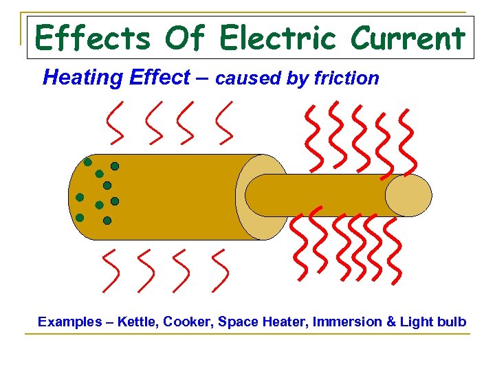 Effects Of Electric Current Heating Effect – caused by friction Examples – Kettle, Cooker,