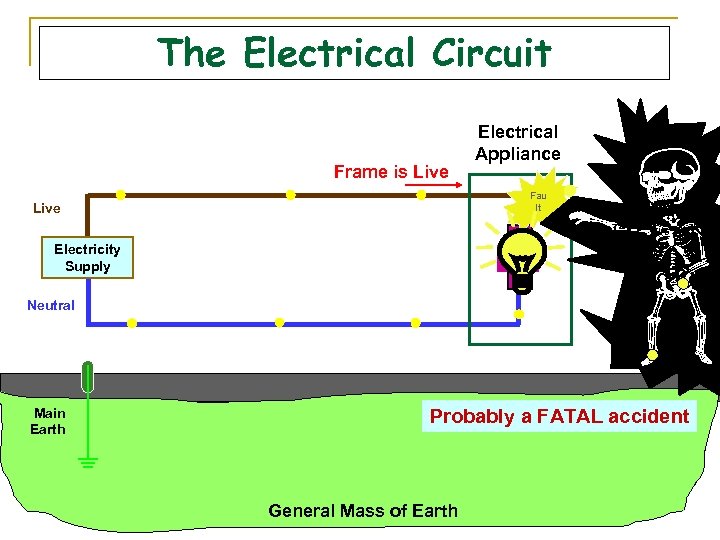 The Electrical Circuit Frame is Live Electrical Appliance Fau lt Live L O A