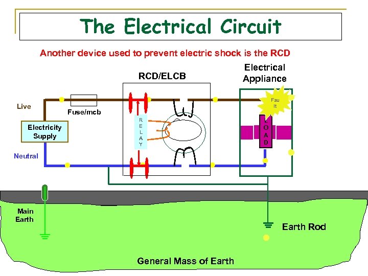 The Electrical Circuit Another device used to prevent electric shock is the RCD/ELCB Live