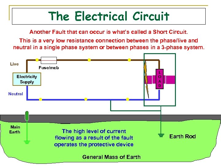 The Electrical Circuit Another Fault that can occur is what’s called a Short Circuit.