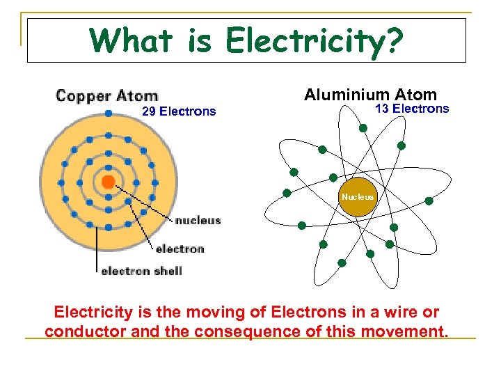 What is Electricity? Aluminium Atom 13 Electrons 29 Electrons Nucleus Electricity is the moving