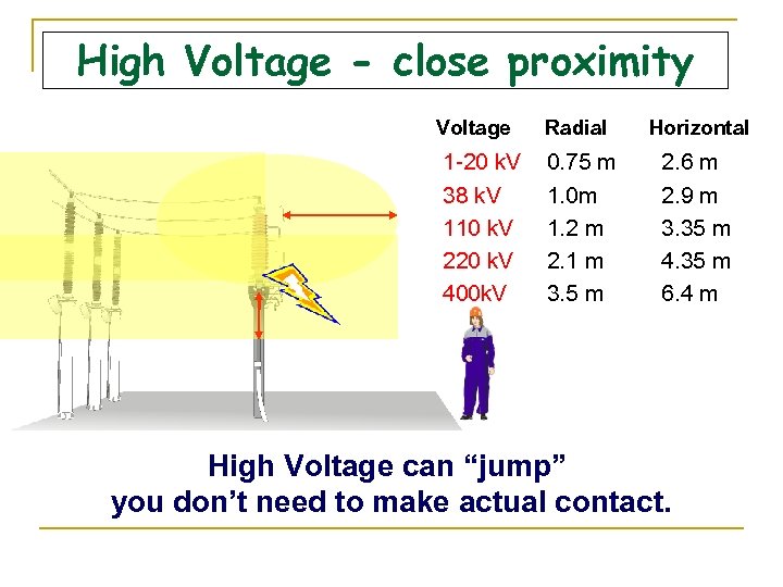 High Voltage - close proximity Voltage 1 -20 k. V 38 k. V 110