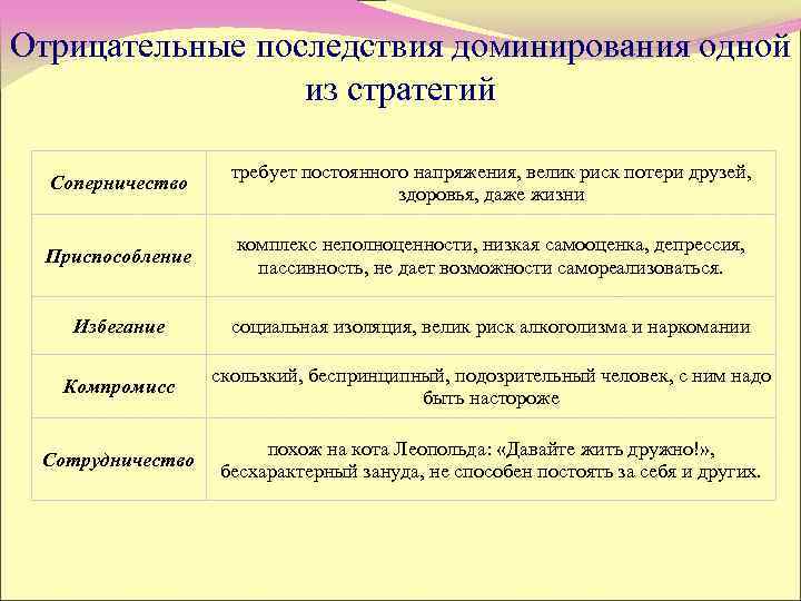 Отрицательные последствия доминирования одной из стратегий Соперничество требует постоянного напряжения, велик риск потери друзей,