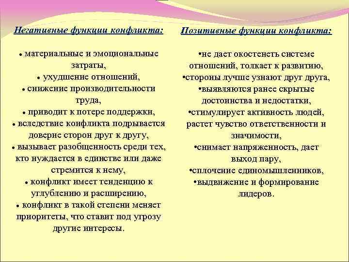 Негативные функции конфликта: Позитивные функции конфликта: материальные и эмоциональные затраты, ● ухудшение отношений, ●