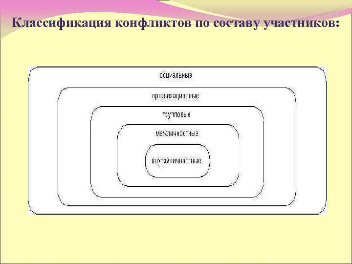Классификация конфликтов по составу участников: 