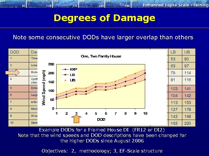 Degrees of Damage Note some consecutive DODs have larger overlap than others Damage Description