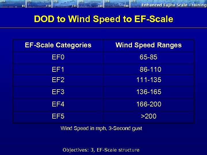 DOD to Wind Speed to EF-Scale Categories Wind Speed Ranges EF 0 65 -85