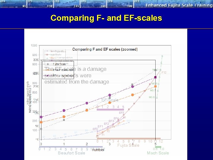 Comparing F- and EF-scales The EF-scale is a damage scale: speeds were estimated from