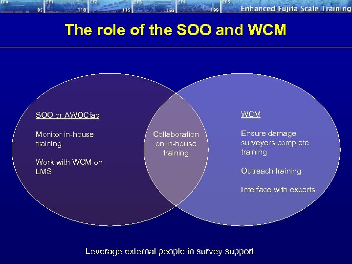 The role of the SOO and WCM SOO or AWOCfac Monitor in-house training Work