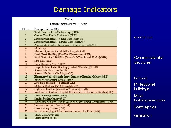 Damage Indicators F-scale damage indicators DI No 1 2 3 4 5 Damage Indicator