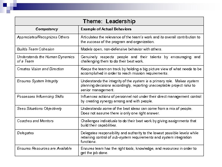 Theme: Leadership Competency Example of Actual Behaviors Appreciates/Recognizes Others Articulates the relevance of the