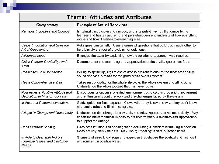 Theme: Attitudes and Attributes Competency Example of Actual Behaviors Remains Inquisitive and Curious Is